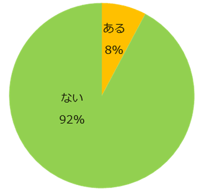 【図2】これまでに紹介予定派遣で働いた経験はありますか？