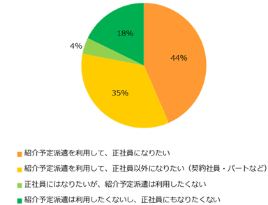 【図3】紹介予定派遣を利用して正社員になりたいと思いますか？