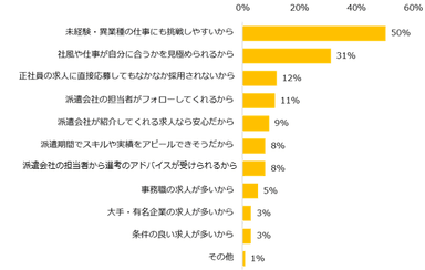 【図4】「紹介予定派遣を利用して、正社員になりたい」と回答した方に伺います。その理由を教えてください。（複数回答可）