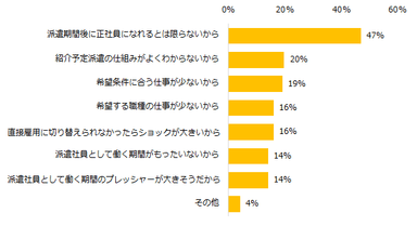 【図5】「正社員にはなりたいが、紹介予定派遣は利用したくない」と回答した方に伺います。その理由を教えてください。（複数回答可）