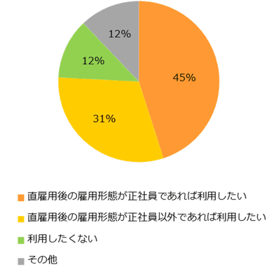 【図6】紹介予定派遣の経験がある方に伺います。今後、お仕事探しの際にまた紹介予定派遣を利用したいと思いますか？