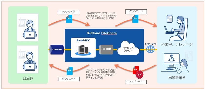 両備システムズ、LGWAN連携対応クラウド「R-Cloud」に
「ファイル共有サービス」を新たに追加