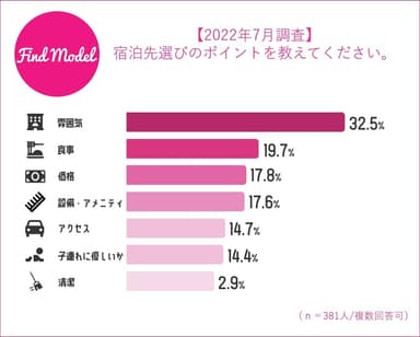 宿泊先選び