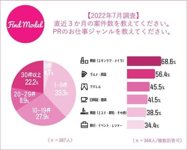 案件数と案件ジャンル