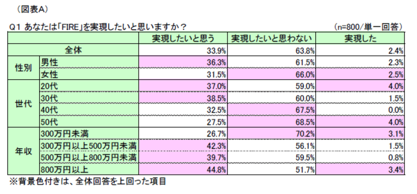 第1回「FIREへの憧れ」調査　
～「FIREしたい」、「目途がたっている」、
若い世代ほど高い傾向に～