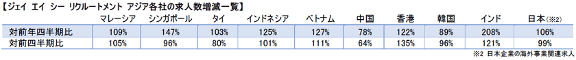 コロナ禍による規制の緩和に伴い、
アジア全域で経済の回復が本格化　
半導体やICT、脱炭素関連など、
成長分野の転職マーケットは売り手市場に　
アジア各国のホワイトカラー人材紹介市場の動向　
2022年4月～6月