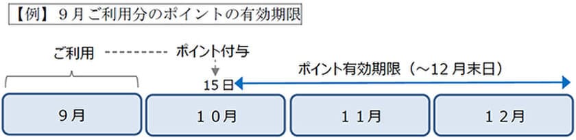 ICOCA利用へのポイントサービス
「阪神電車ポイント還元サービス」を9月から開始
～山陽・能勢・阪急とも連携予定～