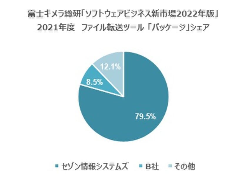 セゾン情報システムズ、ファイル転送ツール分野において
19年連続国内市場シェア1位を獲得　
～株式会社富士キメラ総研
「ソフトウェアビジネス新市場2022年版」～