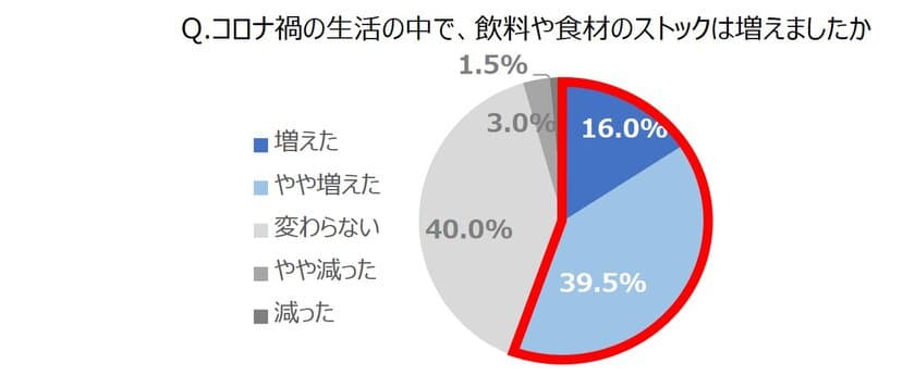 ＜500人のママに聞いた
【日常の家事とエコ意識】に関する意識調査＞　
まとめ買い・災害の備えにも！今こそ『ローリングストック』
　賢いストック術で食品ロスも削減