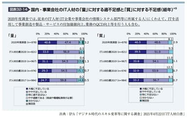 図1　「IT人材の不足感」に関する参考資料