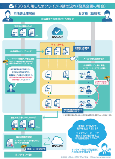 RSSを利用したオンライン申請の流れ