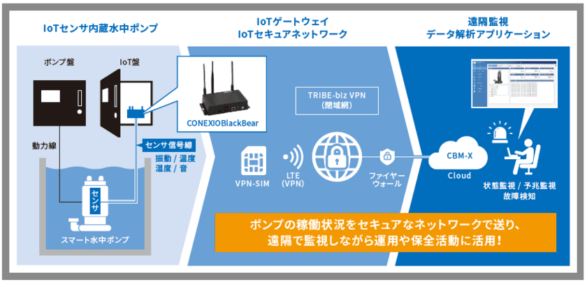 コネクシオ、IoTセンサ内蔵水中ポンプの遠隔監視システム
「スマート水中ポンプ SuPMoS」の共同開発・発売を決定