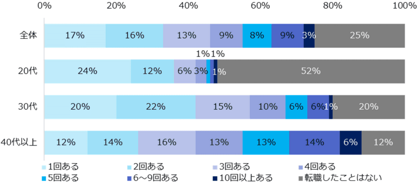 『エン転職』1万人アンケート（2022年8月）
「企業・面接官対応の応募者への影響」調査