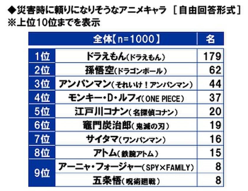 スカパーＪＳＡＴ調べ　
災害時に頼りになりそうなアニメキャラ　
「ドラえもん」がダントツ、
「竈門炭治郎」「アーニャ・フォージャー」
「五条悟」がTOP10入り