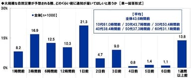 大規模な自然災害が予想される際、どのくらい前に通知が届いてほしいと思うか