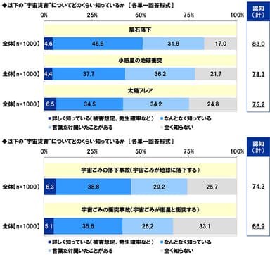 “宇宙災害”についてどのくらい知っているか