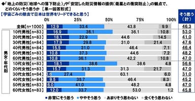 宇宙ごみの除去で日本は世界をリードできると思うか