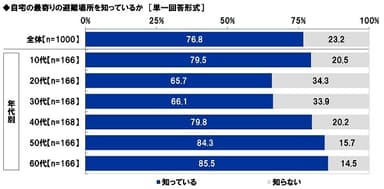 自宅の最寄りの避難場所を知っているか