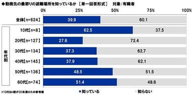 勤務先の最寄りの避難場所を知っているか