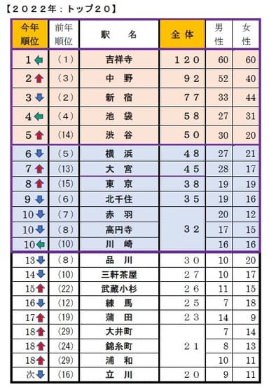 【Q2】単身者が住みやすい街はどこですか？