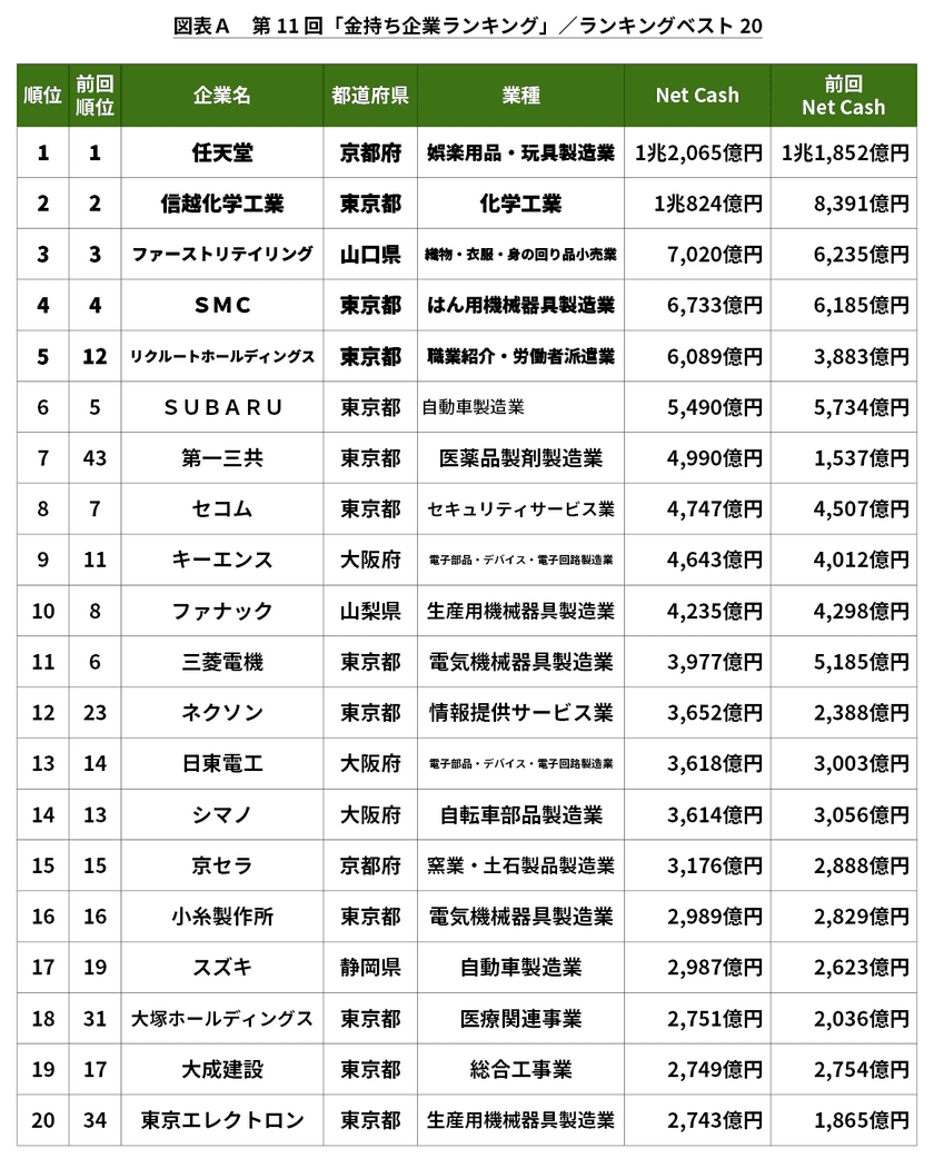 第11回「金持ち企業ランキング」調査実施　
～上位20社の8割がNetCash増加！内部留保の傾向高く～