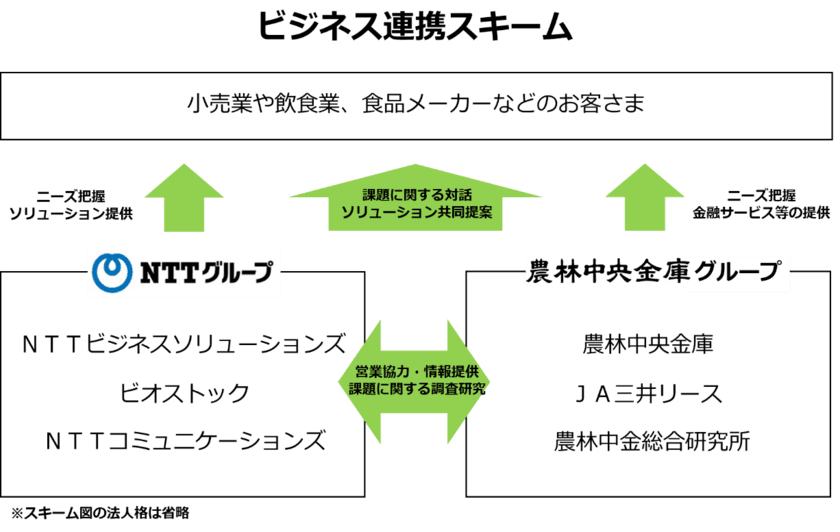 ＮＴＴグループと農林中央金庫グループ   循環型社会・SDGsの実現に向けたビジネス連携の開始について