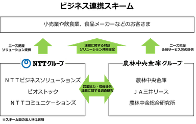 ビジネス連携スキーム