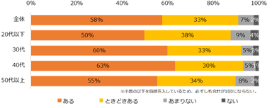 【図1】仕事探しや仕事に取り組む中で、リスキリングの必要性を感じることはありますか？