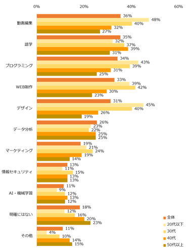 【図5】リスキリングに興味が「大いにある」「ある」と回答した方に伺います。身につけたいスキルがあれば教えてください。（複数回答可）