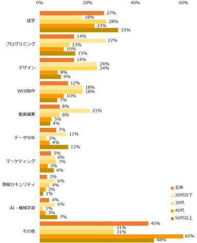 【図7】リスキリングに「現在取り組んでいる」と回答した方に伺います。取り組んでいる内容を教えてください。（複数回答可）