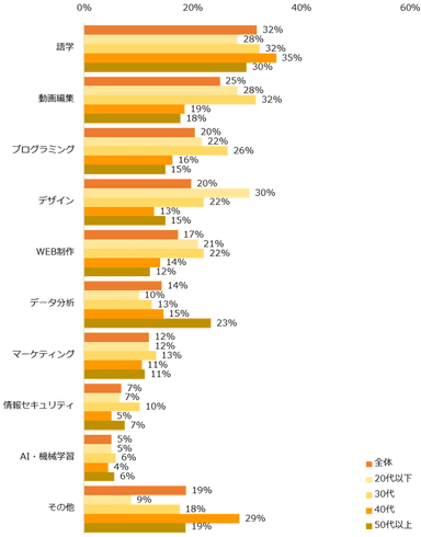 【図8】リスキリングに「これから取り組む予定がある（今までは取り組んでいない）」と回答した方に伺います。取り組む内容を教えてください。（複数回答可）