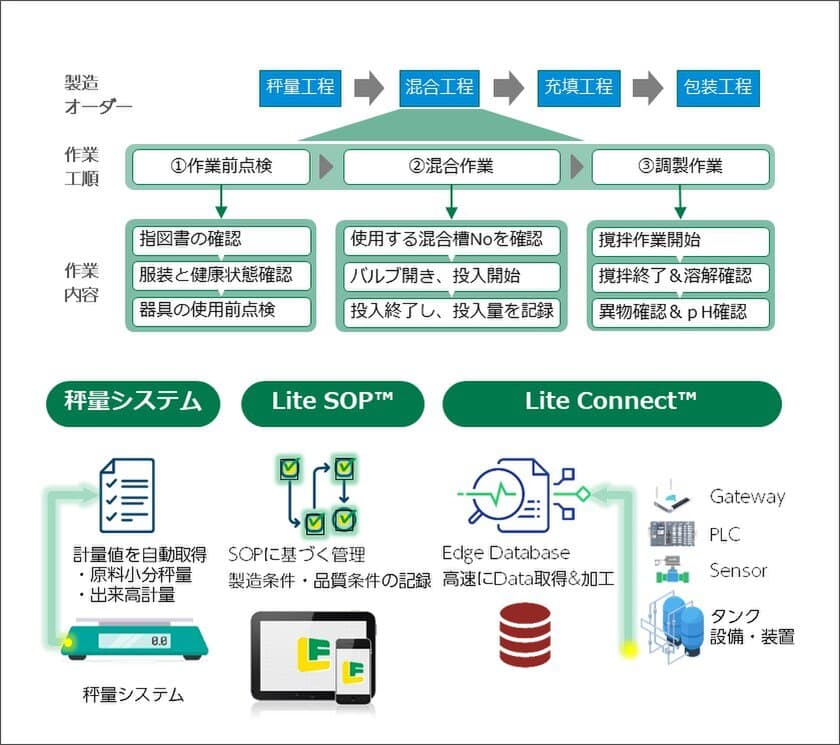 アミック、工程管理システム「Lite Factory」新バージョン2.0、
新製品Lite Connect(TM)を9月1日より提供開始