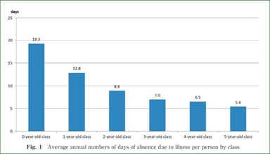 保育園利用児の年間病欠回数に関する調査(お子さんの病気の回数はこれほど多い)