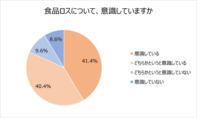 食品ロスについて、意識していますか