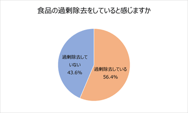 食品の過剰除去をしていると感じますか