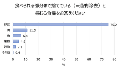 食べられる部分まで捨てていると感じる食品をお答えください