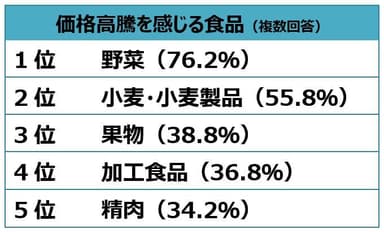 価格高騰を感じる食品