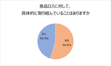 食品ロスに対して、具体的に取り組んでいることはありますか