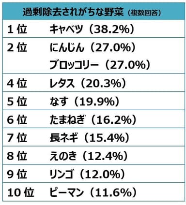 過剰除去されがちな野菜