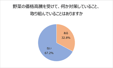 野菜の価格高騰を受けて、何か取り組んでいることはありますか