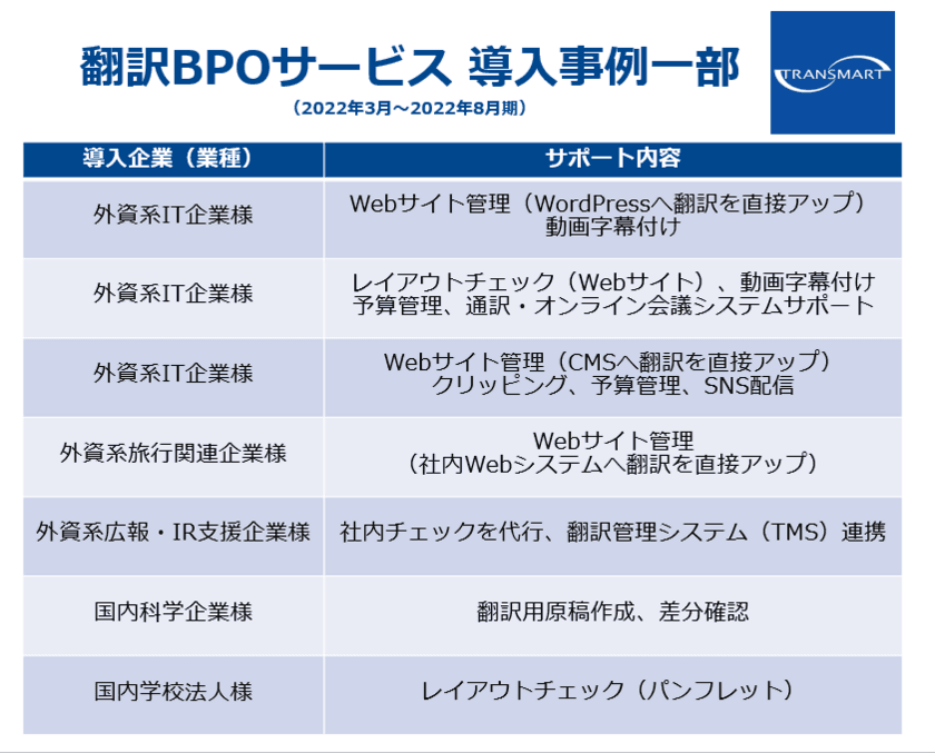 外資系企業の日本進出をサポートする
「翻訳BPOサービス」が本格受注を開始　
～トランスマートが直近半年間の導入事例を紹介～