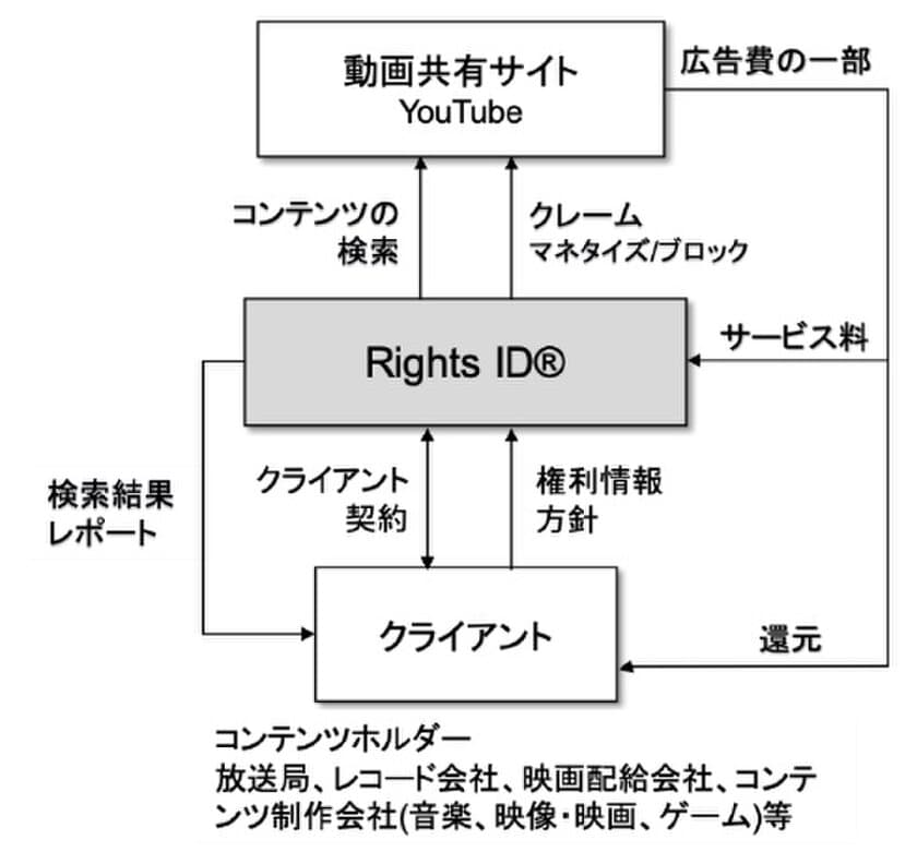 Vobile Japanが提供するYouTube上で
無断使用されているコンテンツを特定し、
広告費の還元を行うRightsID(R)サービスを
ビクターエンタテインメントが採用(国内12社目)