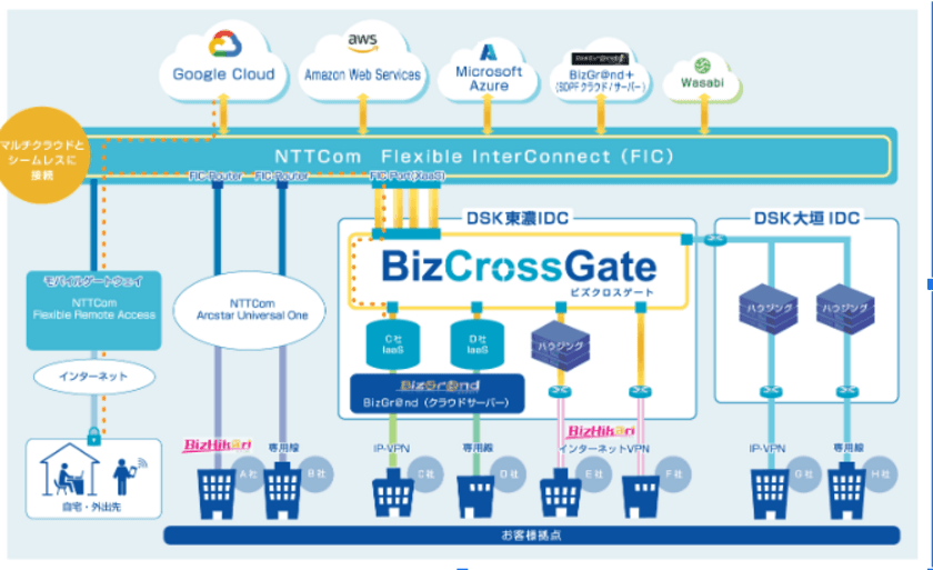 パブリッククラウドとの閉域接続サービス(BizCrossGate)
スタートキャンペーンの実施について