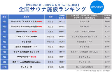 全国サウナ施設ランキング