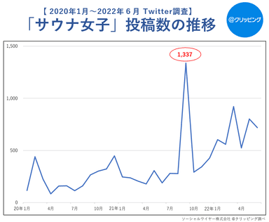 サウナ女子の推移