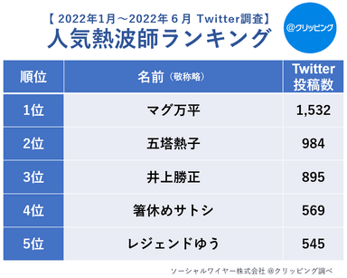 熱波師ランキング