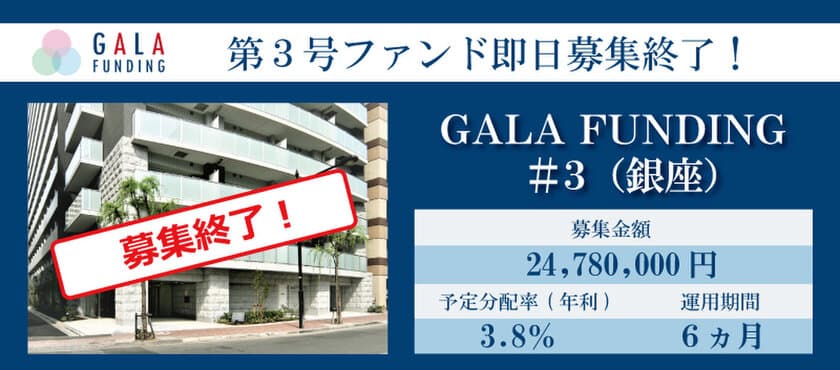 ～FJネクストグループの不動産投資
クラウドファンディングサービス「GALA FUNDING」～　
第3号ファンドがサービス開始以来、最速で募集終了！