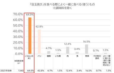 目玉焼きと一緒に食べるランキング