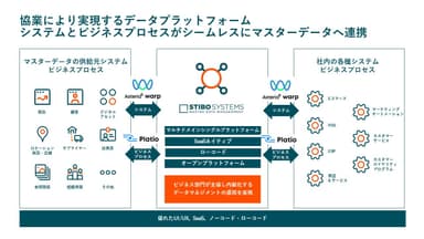 データプラットフォームイメージ図