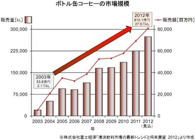 ボトル缶コーヒーの市場規模